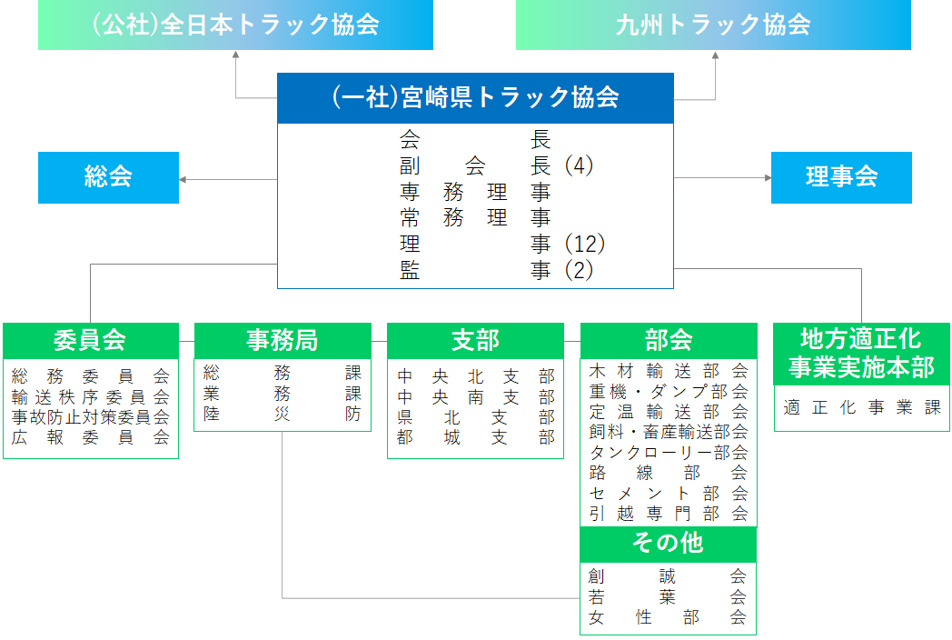 トラック協会の組織図