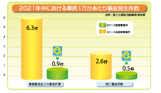 2021年中における車両1万台あたり事故発生件数のグラフ