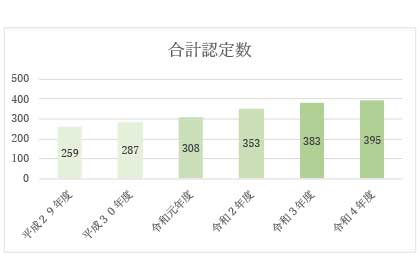 平成29年度から令和4年度までの合計認定数を表したグラフ