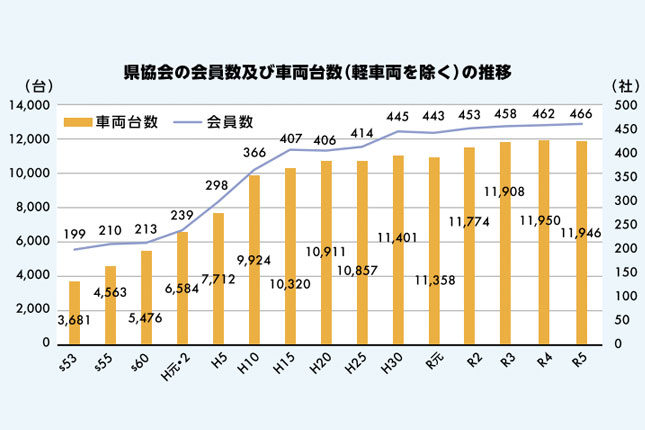 グラフ：県協会の会員数及び車両台数（軽車両を除く）の推移